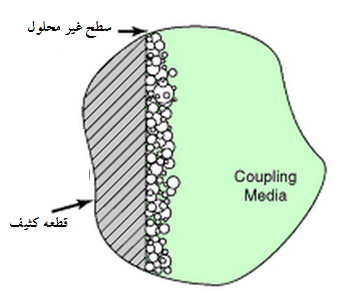 جابجایی آلاینده ها