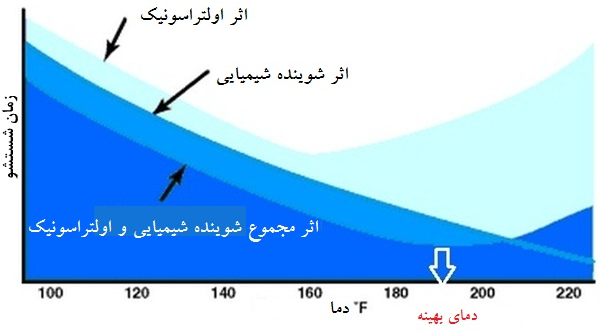 بیشینه نمودن اثر شستشوی کلی التراسونیک